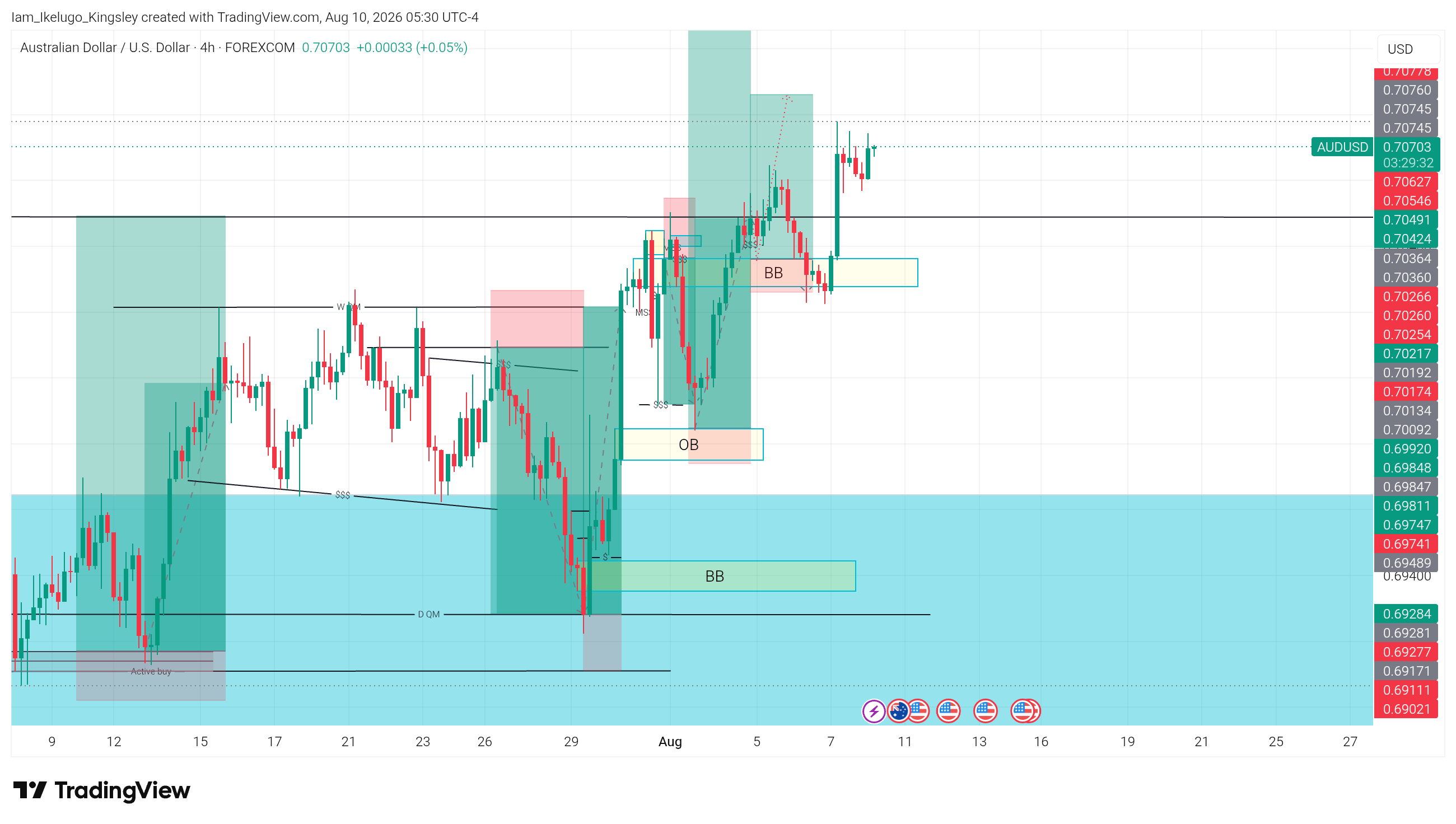 FOREXCOM:AUDUSD Chart Image by Iam_Ikelugo_Kingsley