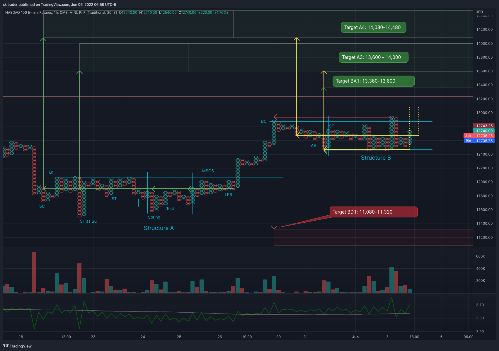 skitrader tarafından CME_MINI:NQ1! Grafik Görseli