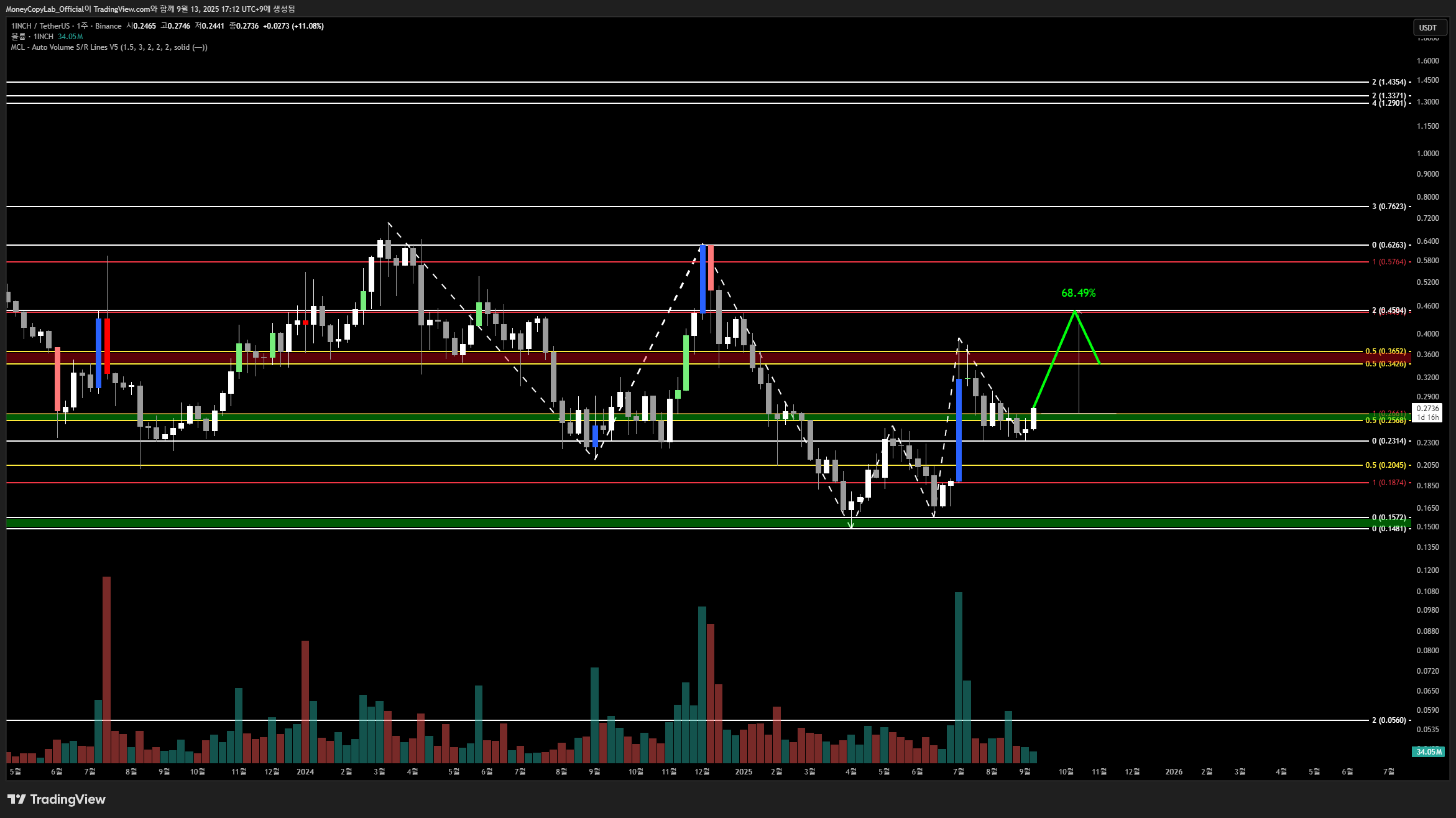 BINANCE:1INCHUSDT Chart Image by MoneyCopyLab_Official