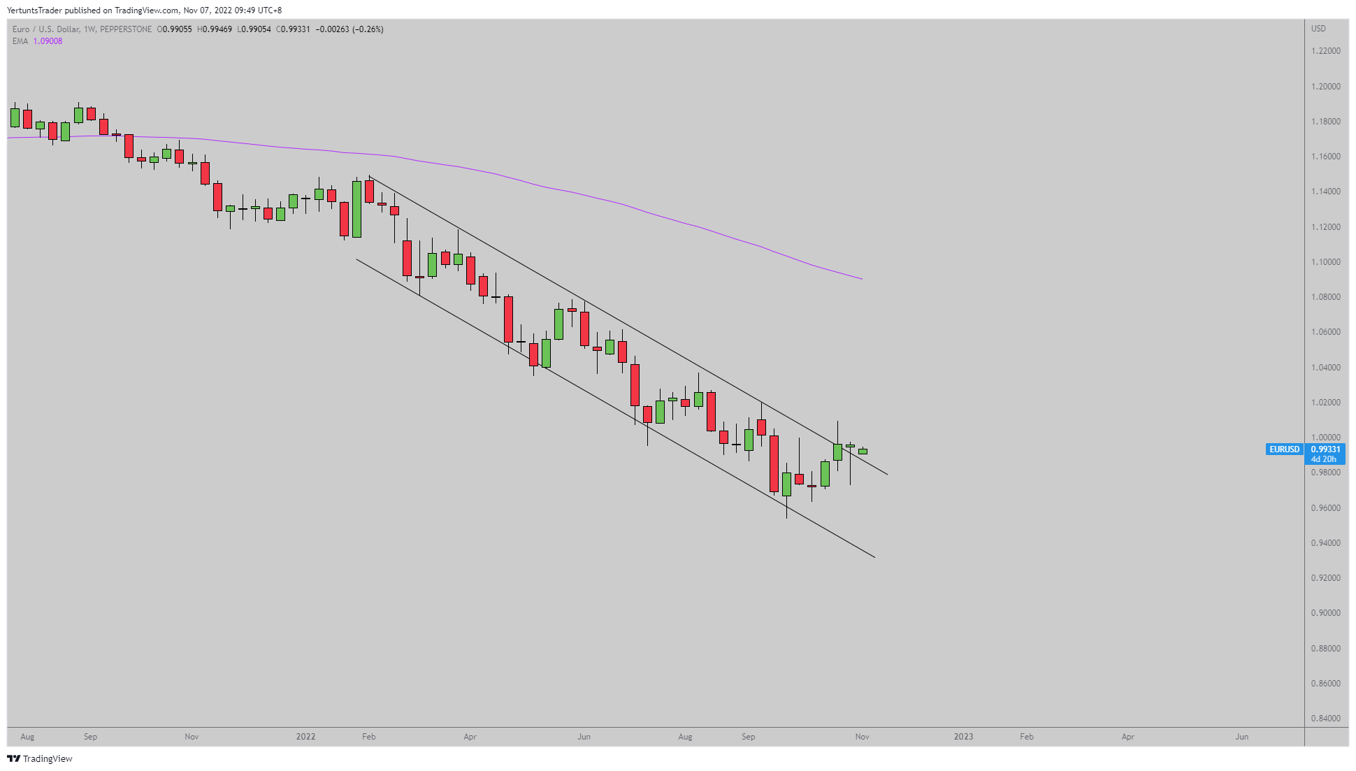 PEPPERSTONE:EURUSD Chart Image by YertuntsTrader