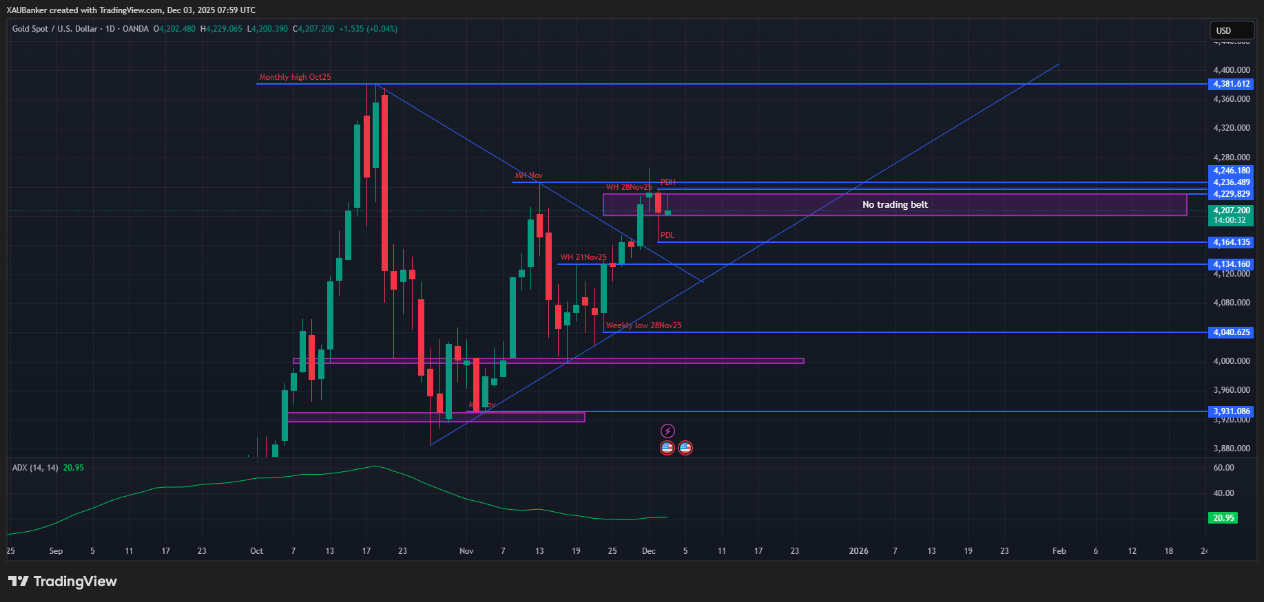 OANDA:XAUUSD Chart Image by XAUBanker