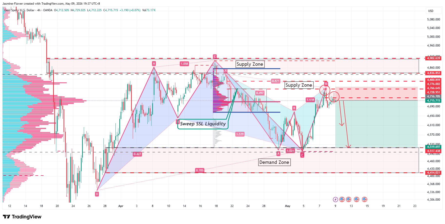 OANDA:XAUUSD Chart Image by Jasmine-Flower