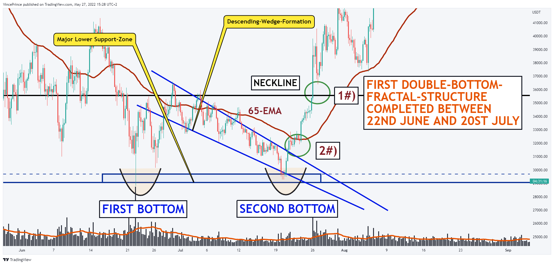 BINANCE:BTCUSDTチャート画像 - VincePrinceの投稿