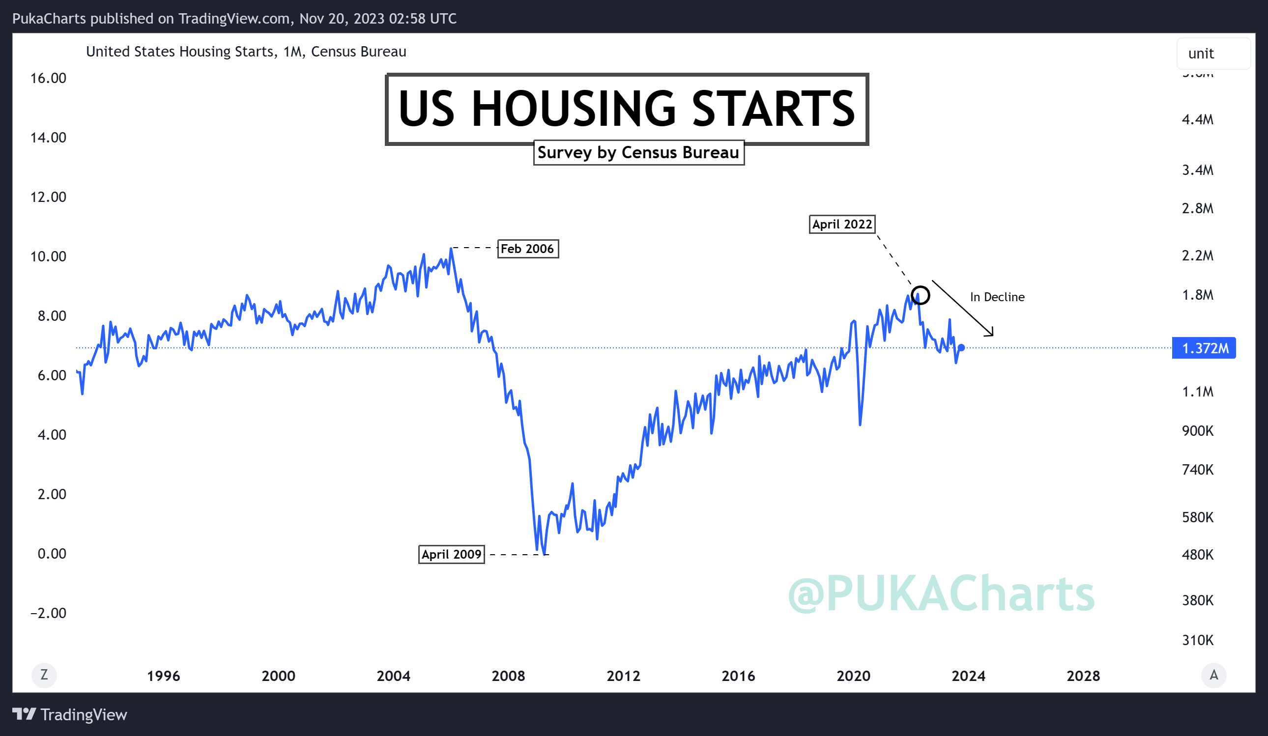 ECONOMICS:USHST Chart Image by PukaCharts