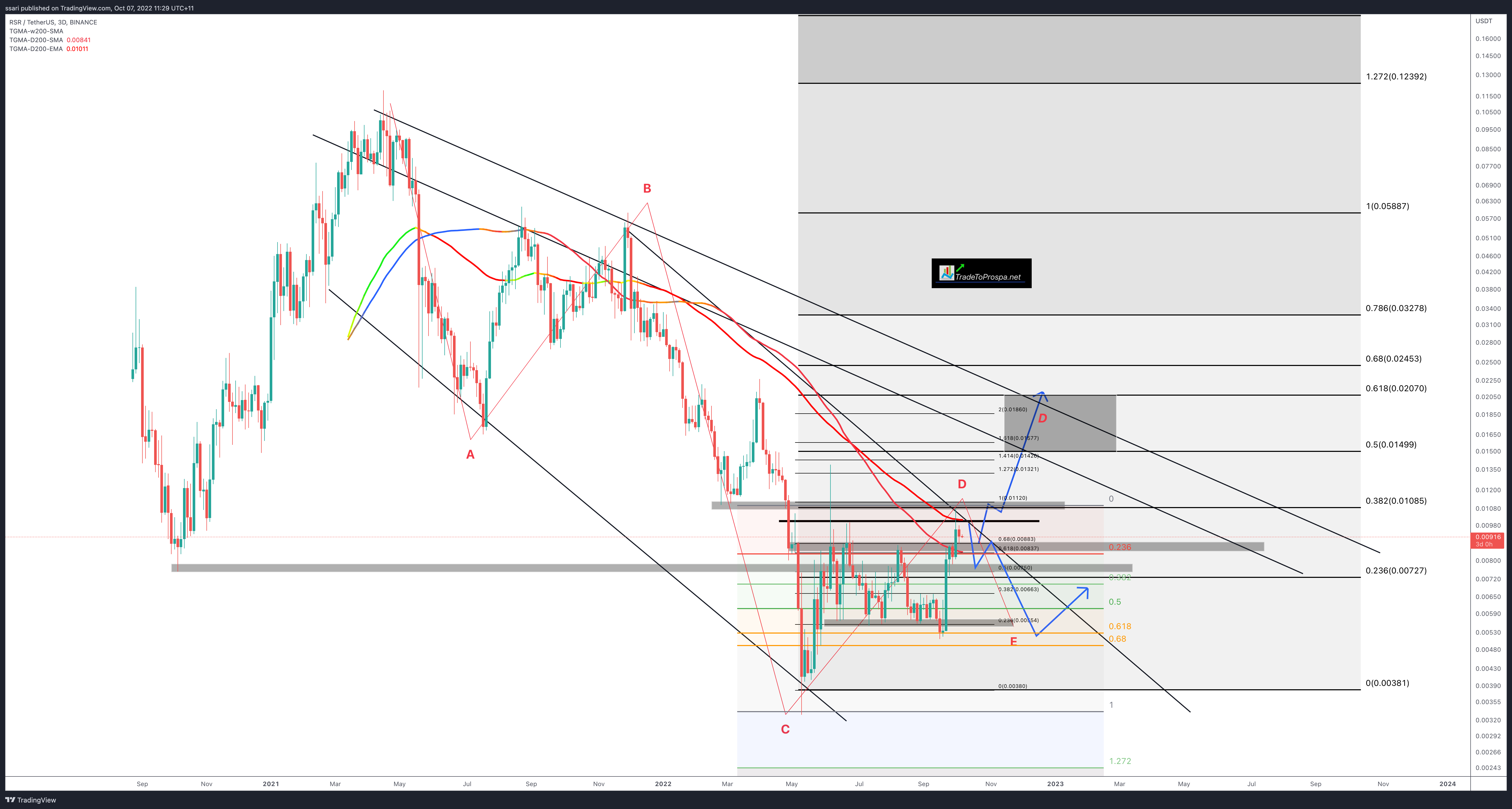 BINANCE:RSRUSDT Chart Image by ssari