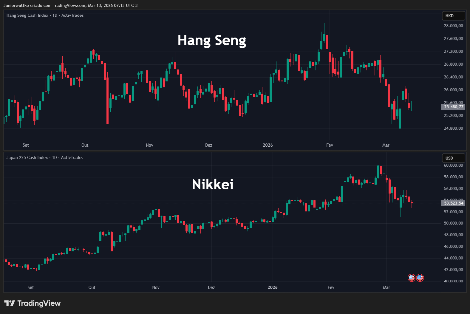 ACTIVTRADES:JP225 Chart Image by Juniorwuttke
