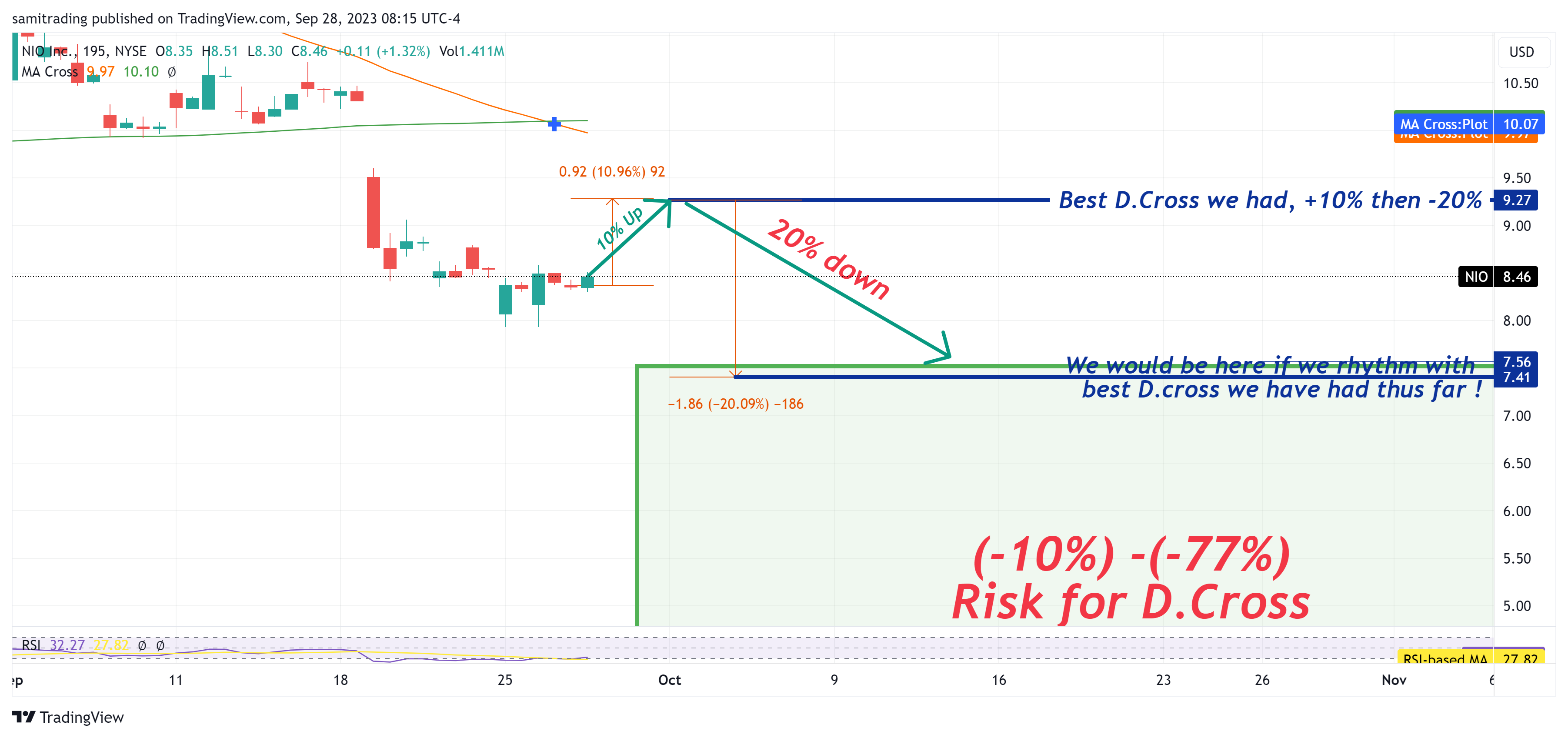 BATS:NIO Chart Image by samitrading