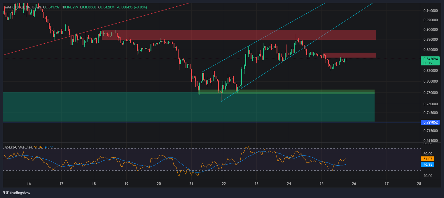 BINGX:MATIC/USDT Chart Image