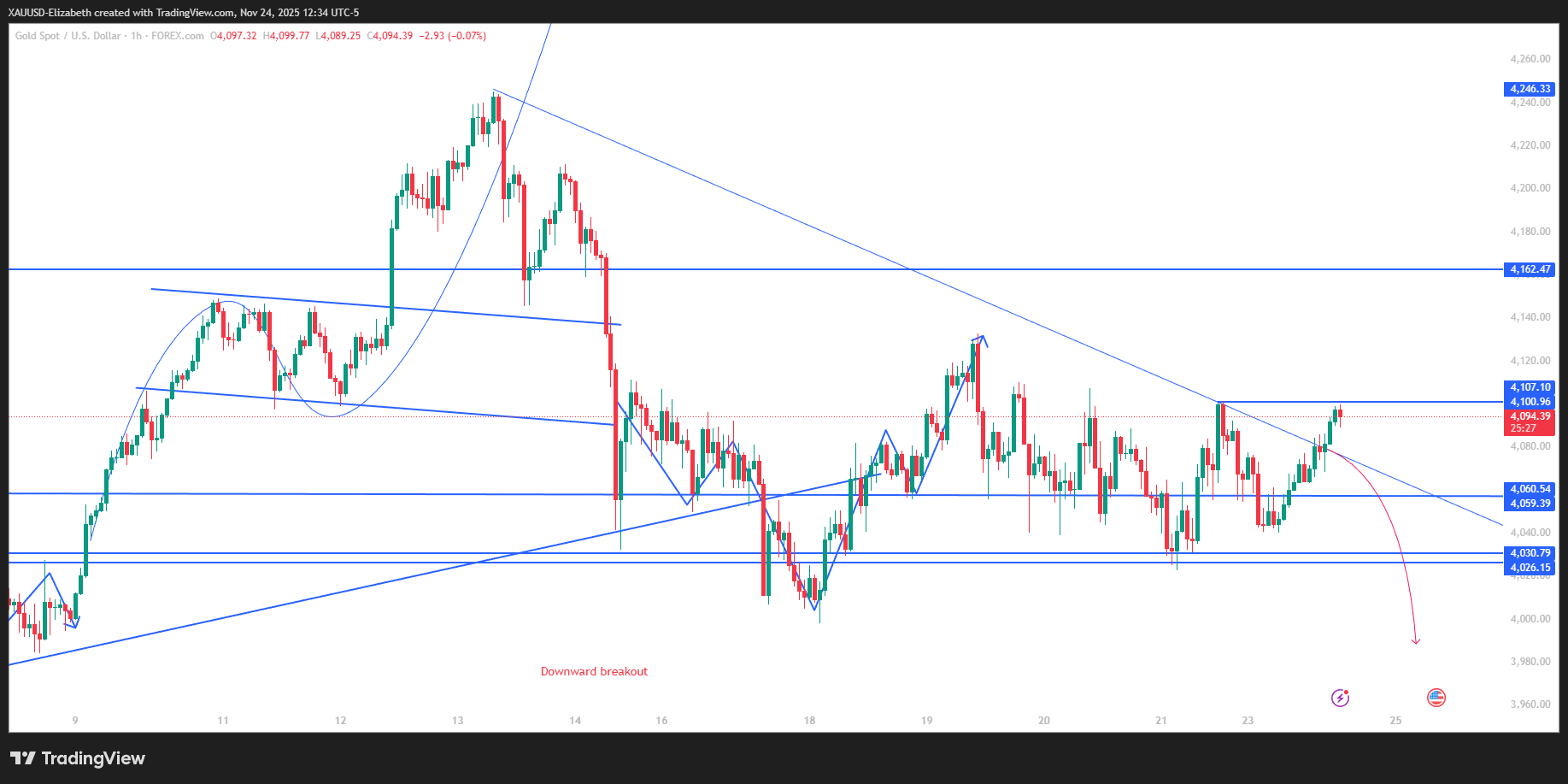 FOREXCOM:XAUUSD Chart Image by XAUUSD-Elizabeth