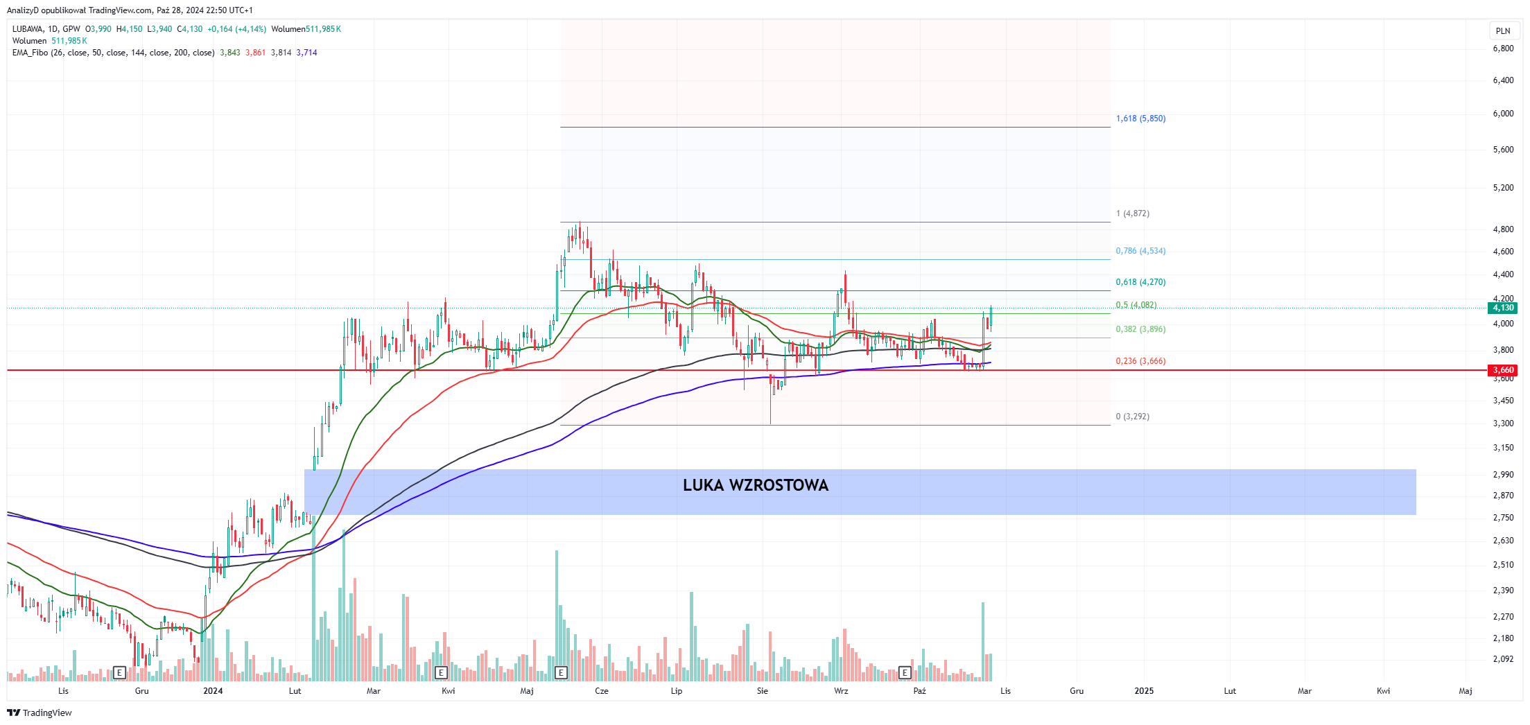 GPW:LBW Chart Image by AnalizyD