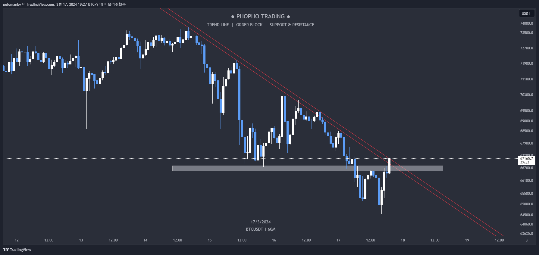OKX:BTCUSDT Chart Image by PH0PH0