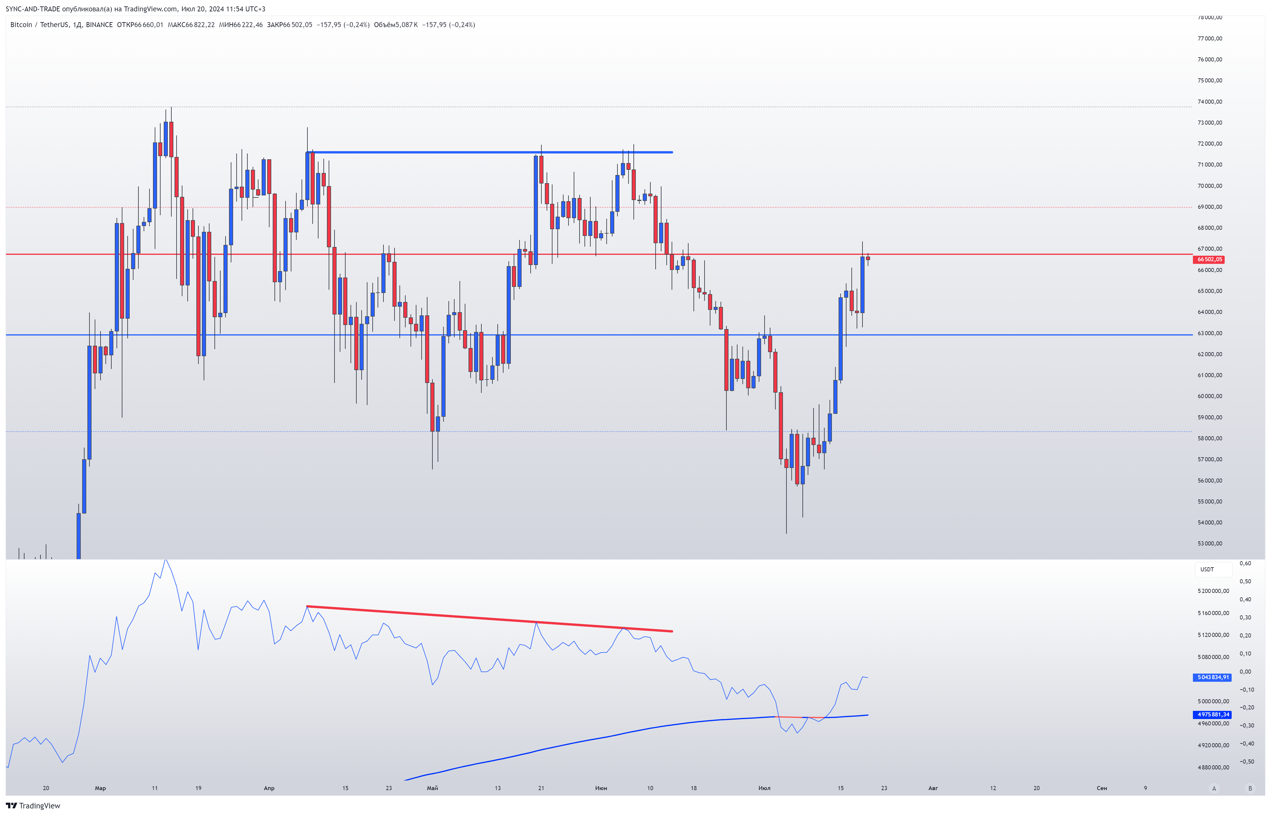 BINANCE:BTCUSDT Chart Image by SYNC-AND-TRADE