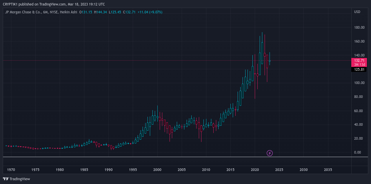 NYSE:JPM Image du graphique par CRYPTIK1