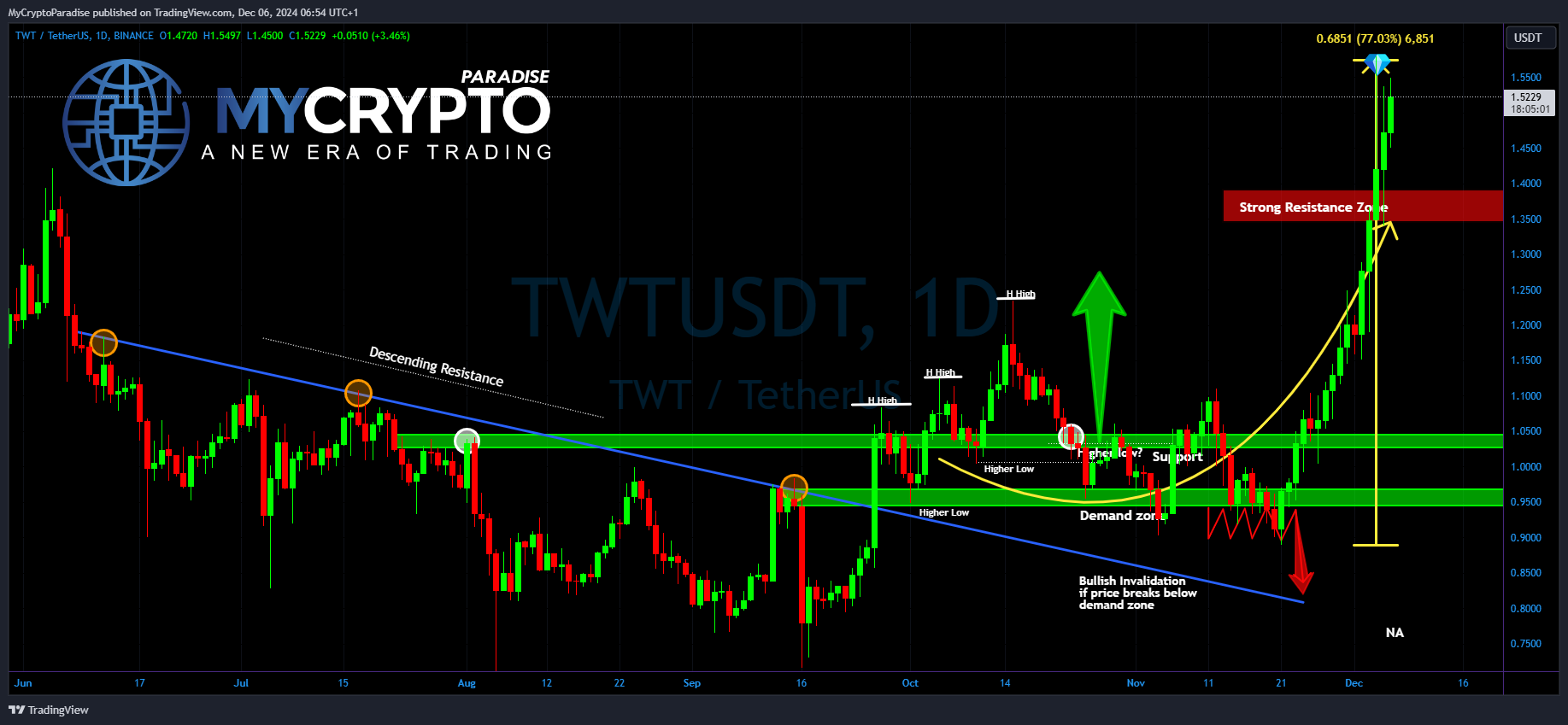 BINANCE:TWTUSDT Chart Image by MyCryptoParadise