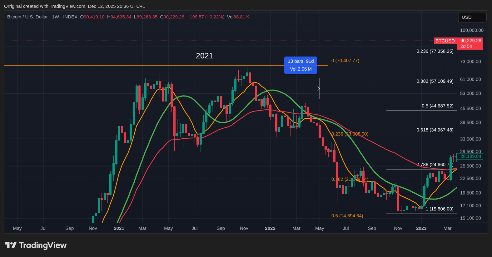 INDEX:BTCUSD Chart Image by Orriginal