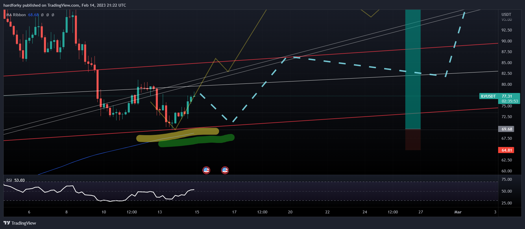 BINANCE:ILVUSDT Imagen del gráfico de hardforky