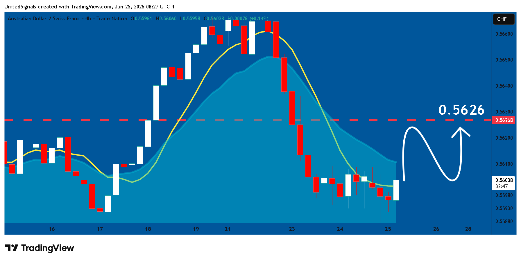 TRADENATION:AUDCHF Chart Image by UnitedSignals