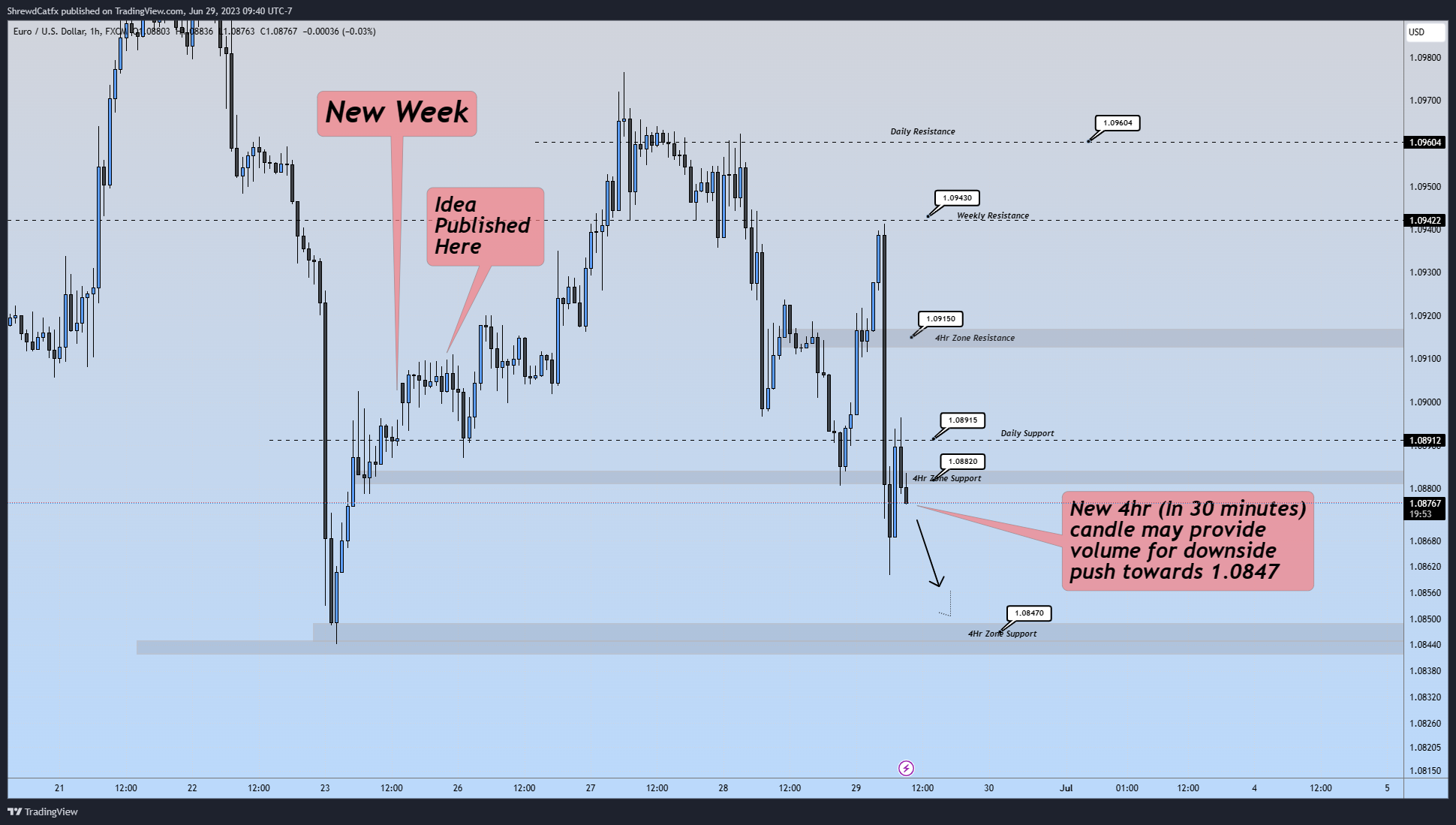 FX:EURUSD Chart Image by ShrewdCatfx