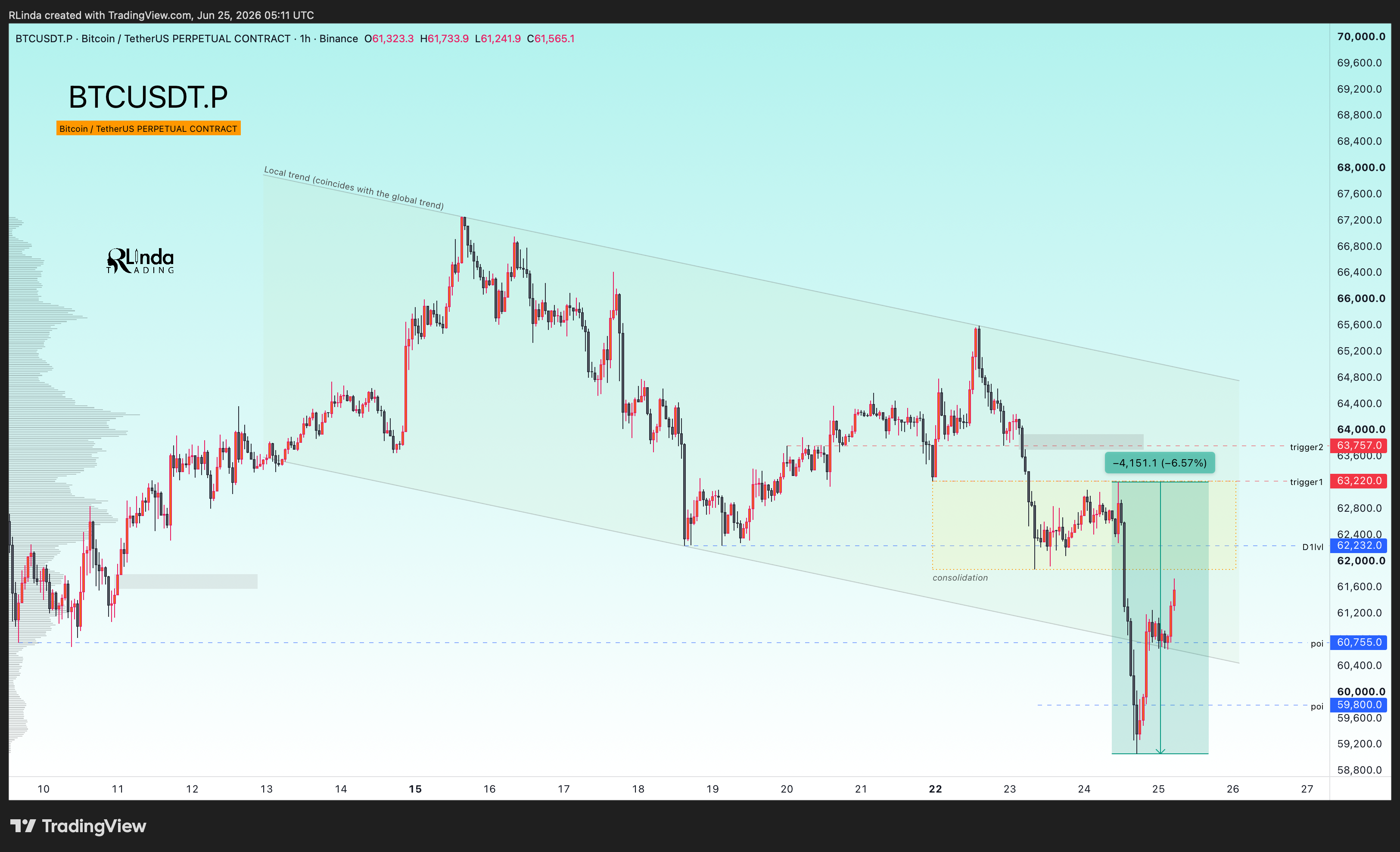 BINANCE:BTCUSDT.P Ảnh biểu đồ của RLinda