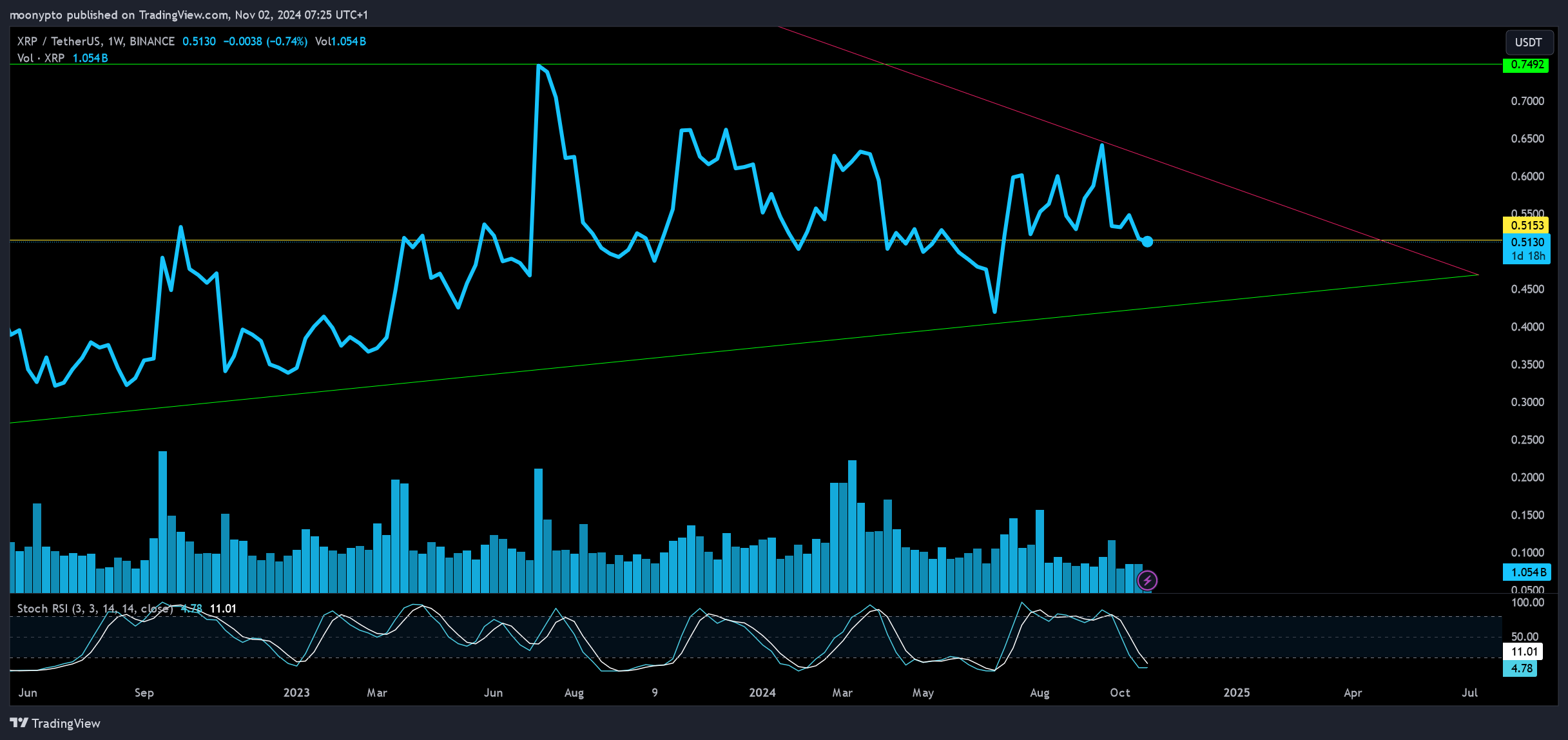 BINANCE:XRPUSDT Chart Image by moonypto
