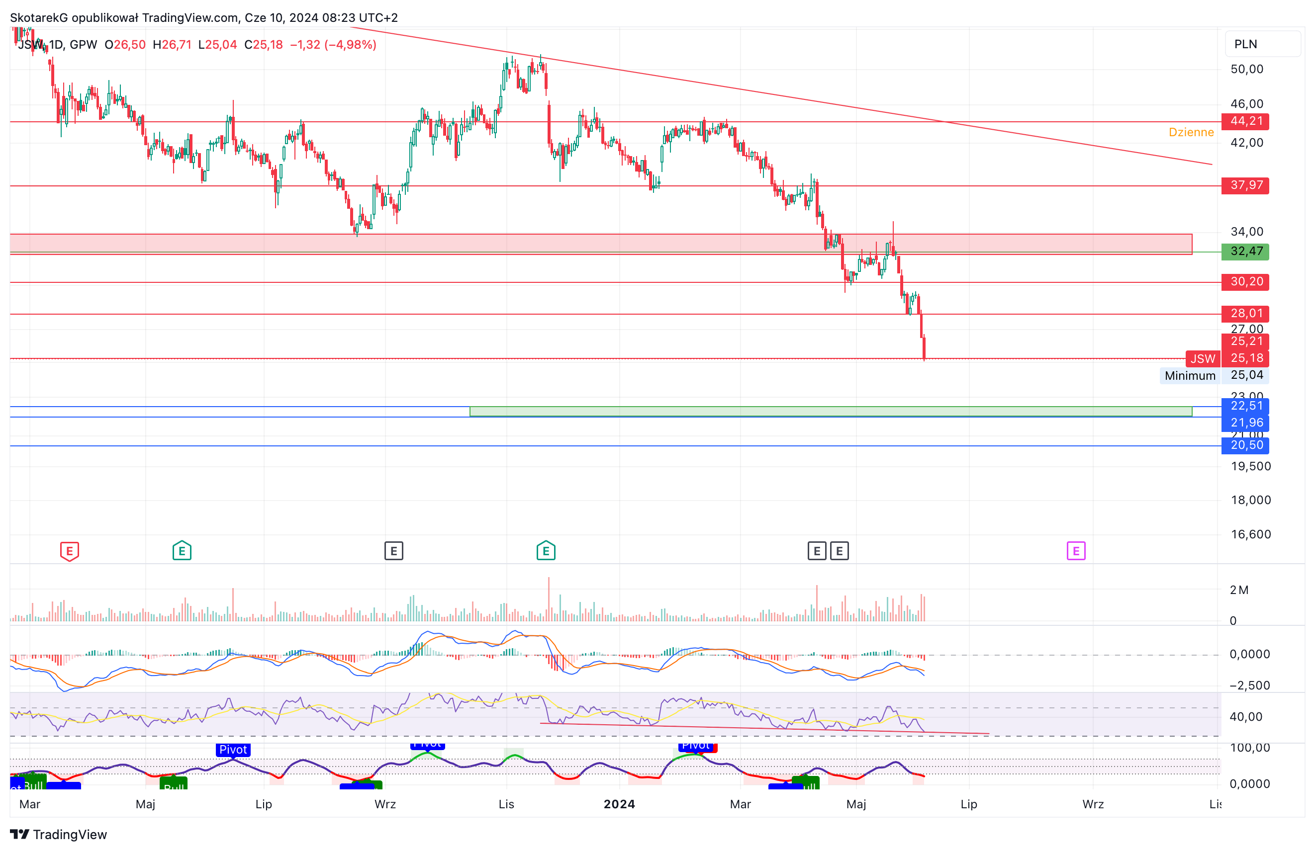 GPW:JSW Chart Image by SkotarekG