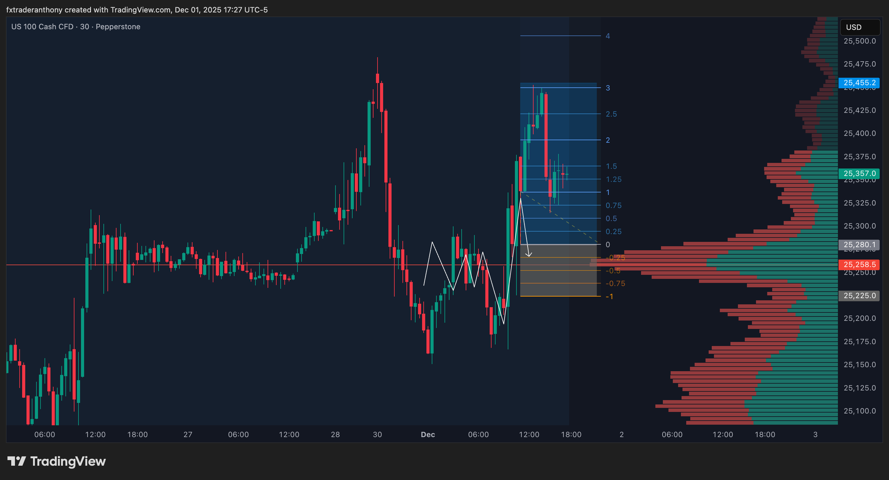 PEPPERSTONE:NAS100 Chart Image by fxtraderanthony