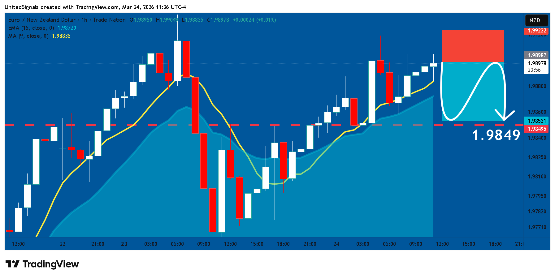 TRADENATION:EURNZD Chart Image by UnitedSignals