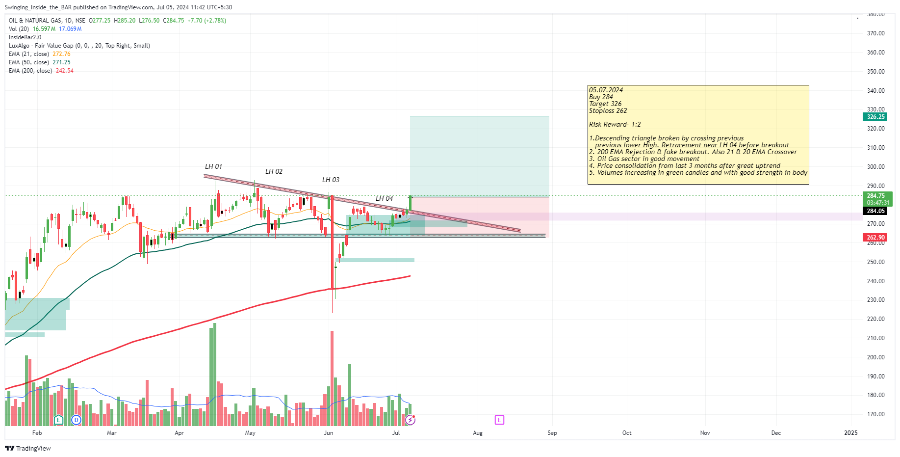NSE:ONGC Chart Image by Swinging_Inside_the_BAR