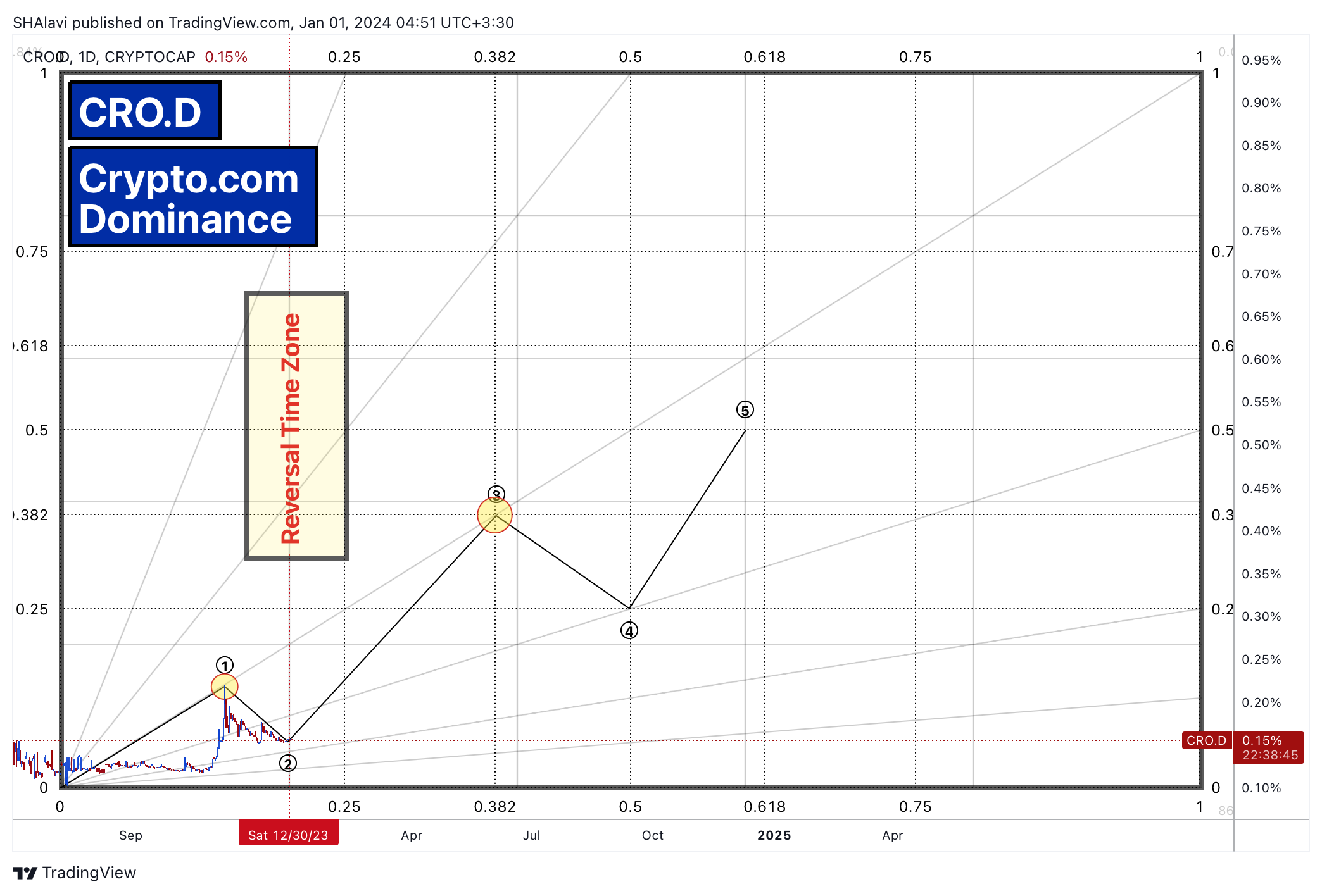 CRYPTOCAP:CRO.D Chart Image by SHAlavi