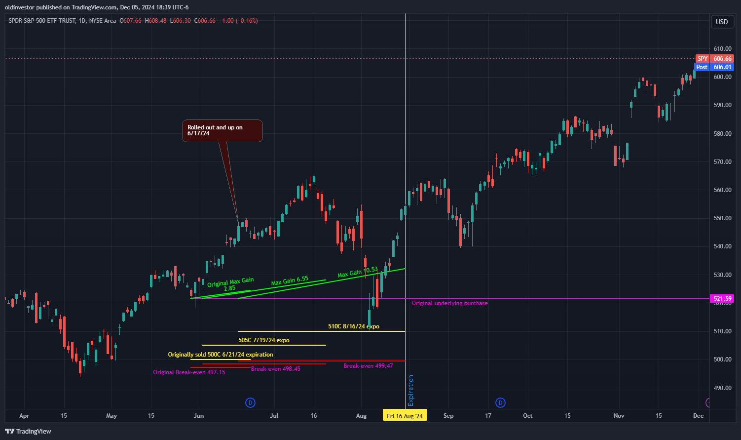 BATS:SPY Chart Image by oldinvestor