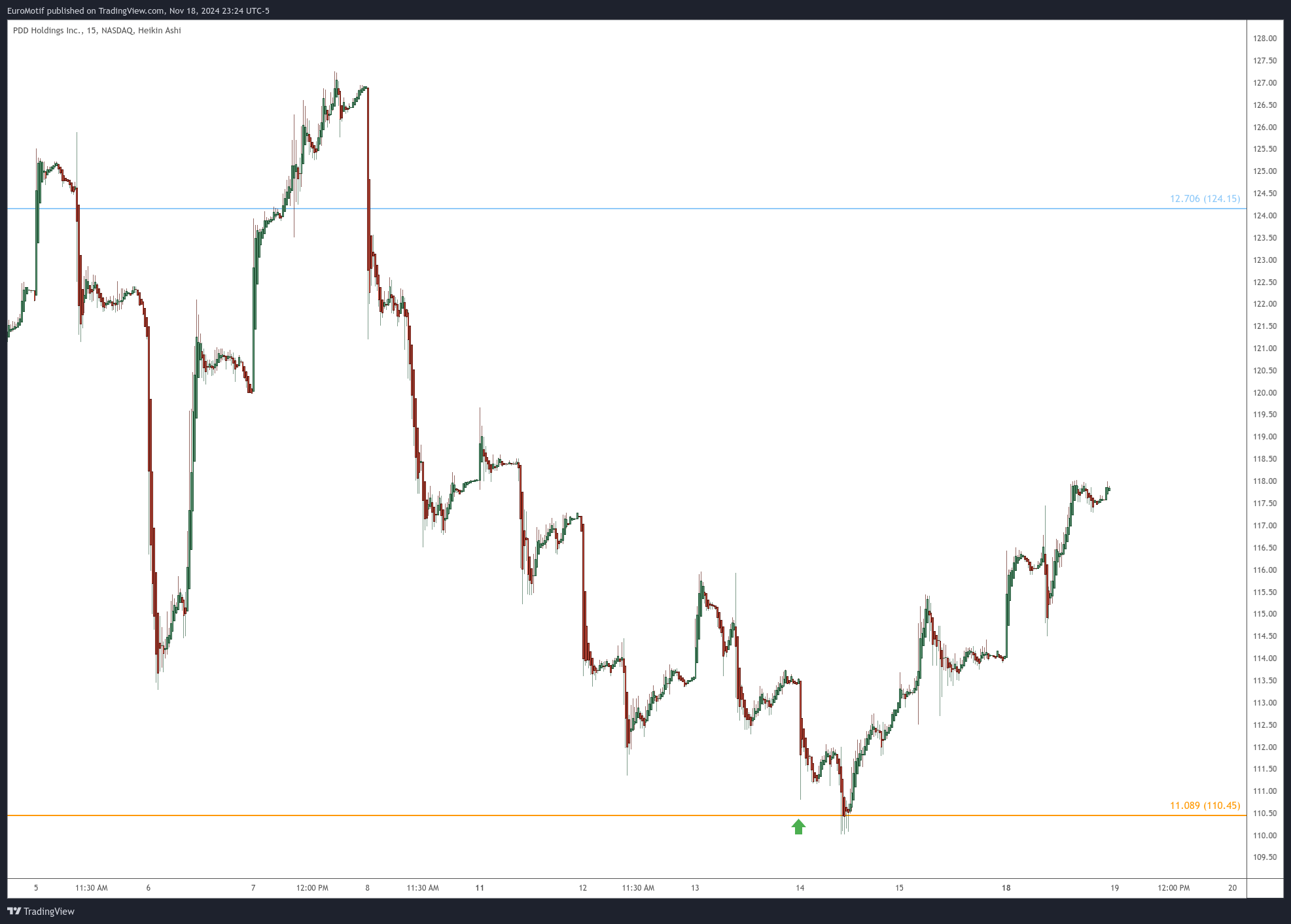 BATS:PDD Chart Image by EuroMotif