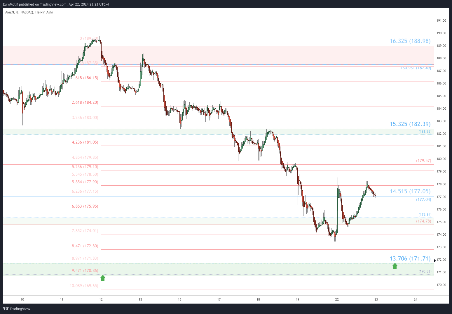 BATS:AMZN Chart Image by EuroMotif