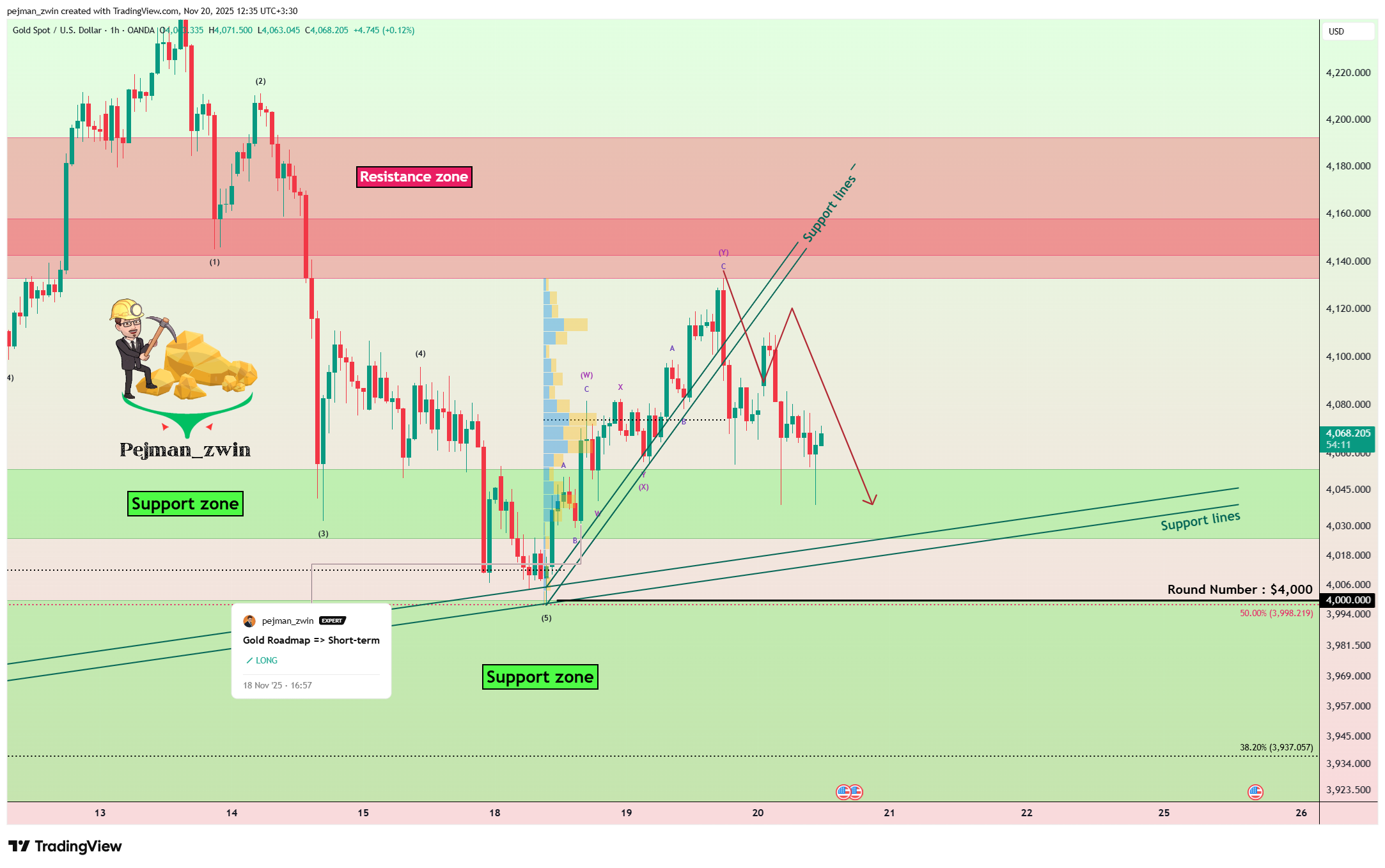 OANDA:XAUUSD Chartbild von pejman_zwin
