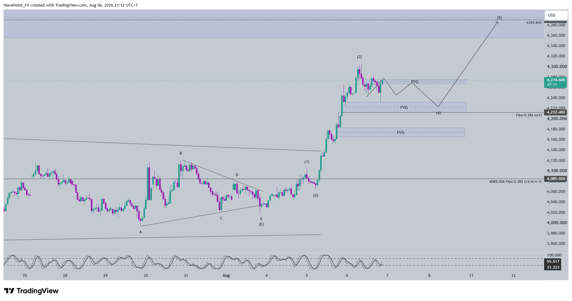 OANDA:XAUUSD Chart Image by WavePoint_FX