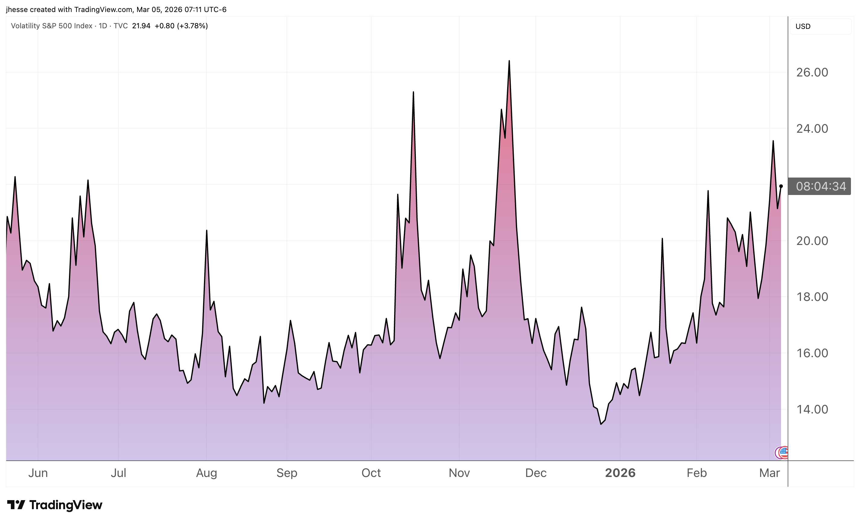 TVC:VIX Chart Image by jhesse