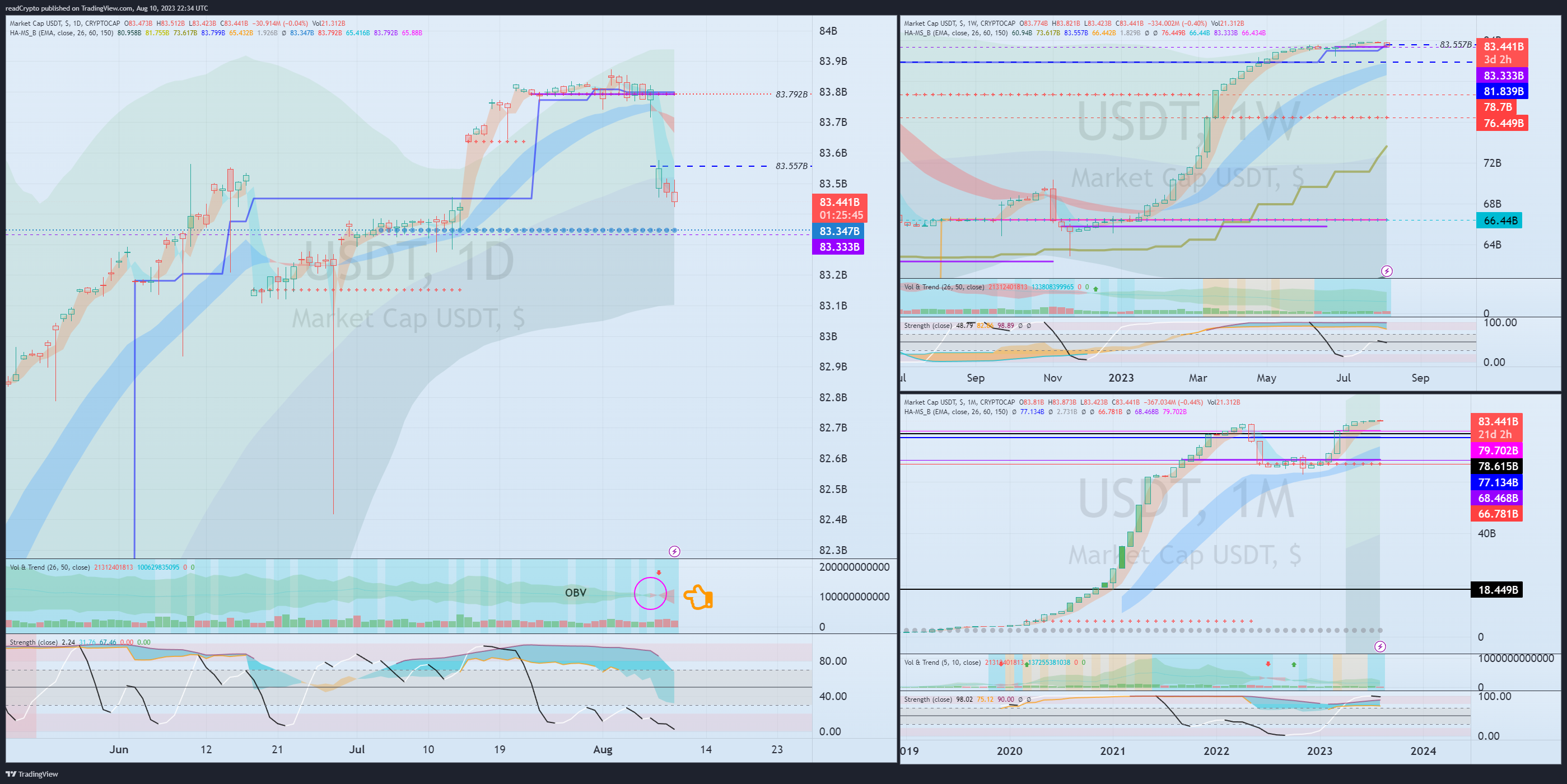 CRYPTOCAP:USDT Chartbild von readCrypto