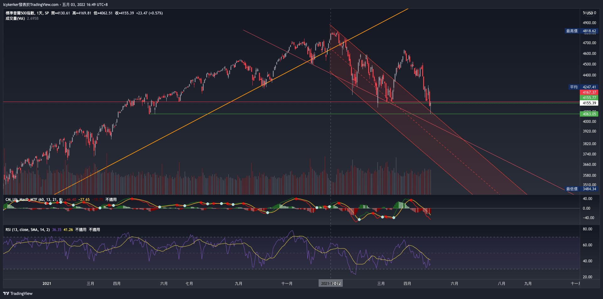 SP:SPX Chart Image by Icykerker