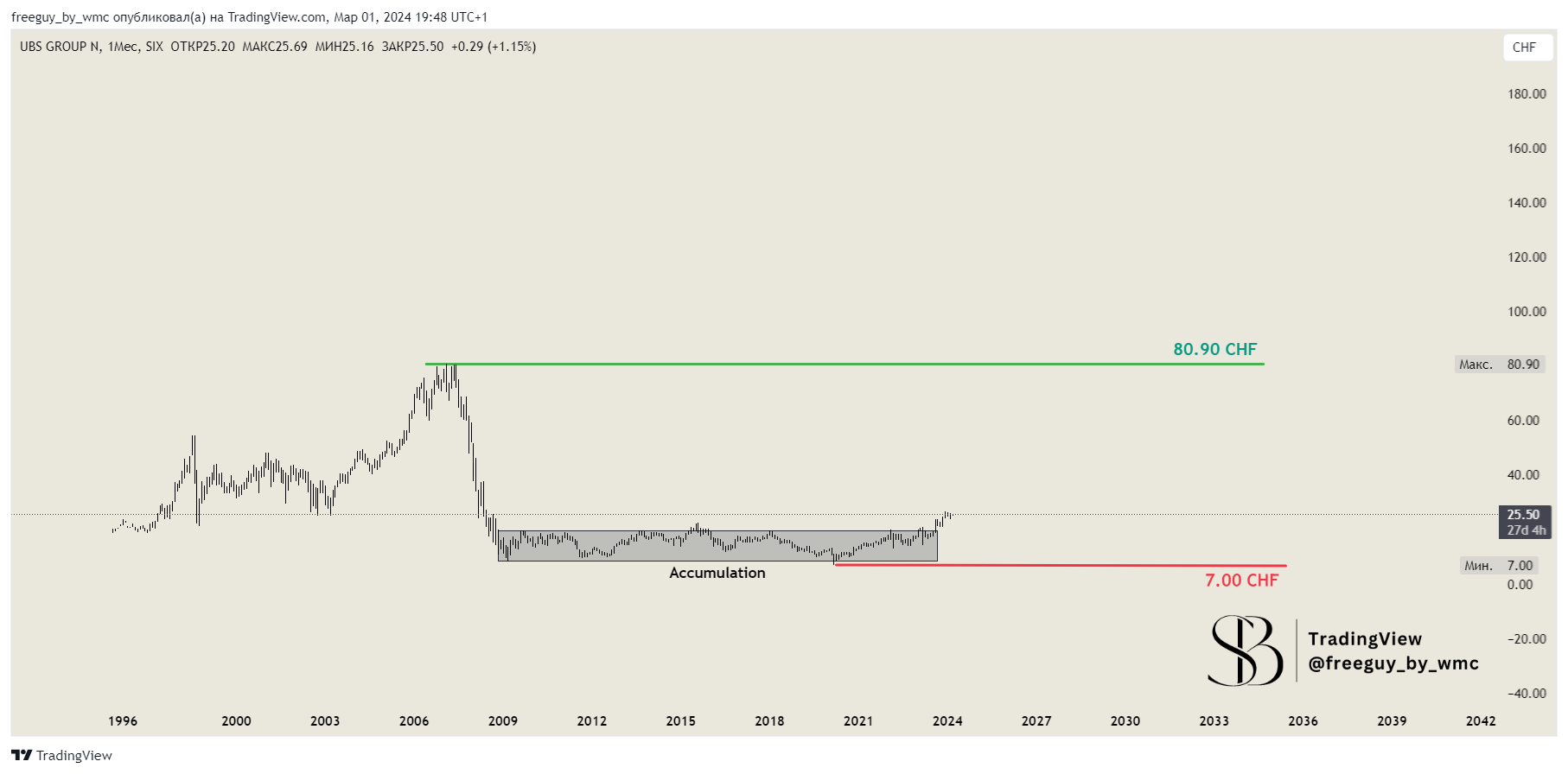SIX_DLY:UBSG Chart Image by freeguy_by_wmc