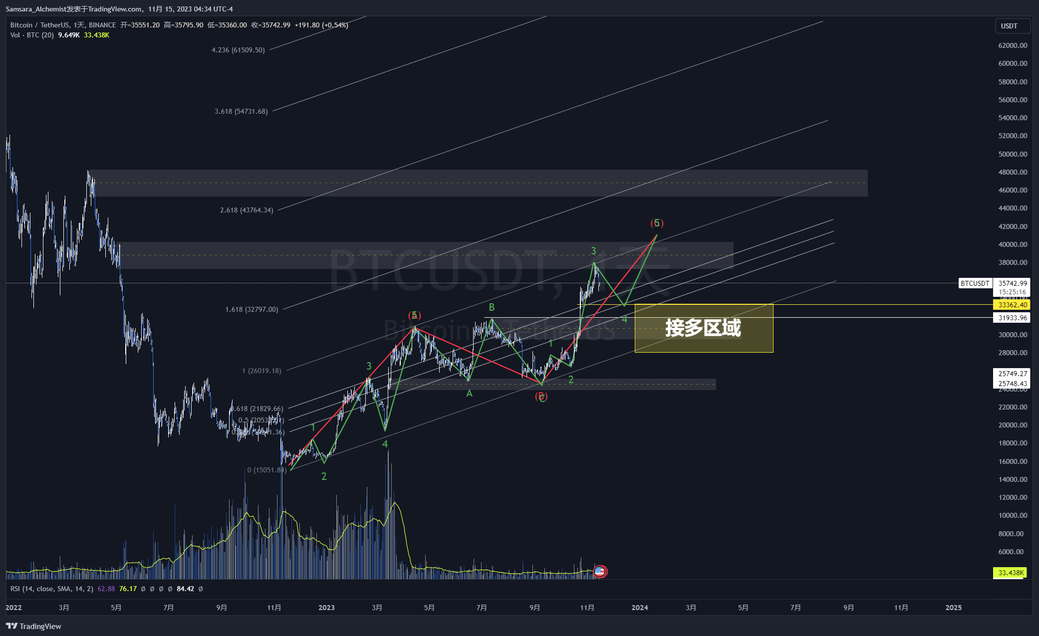 BINANCE:BTCUSDT Chart Image by Samsara_Alchemist