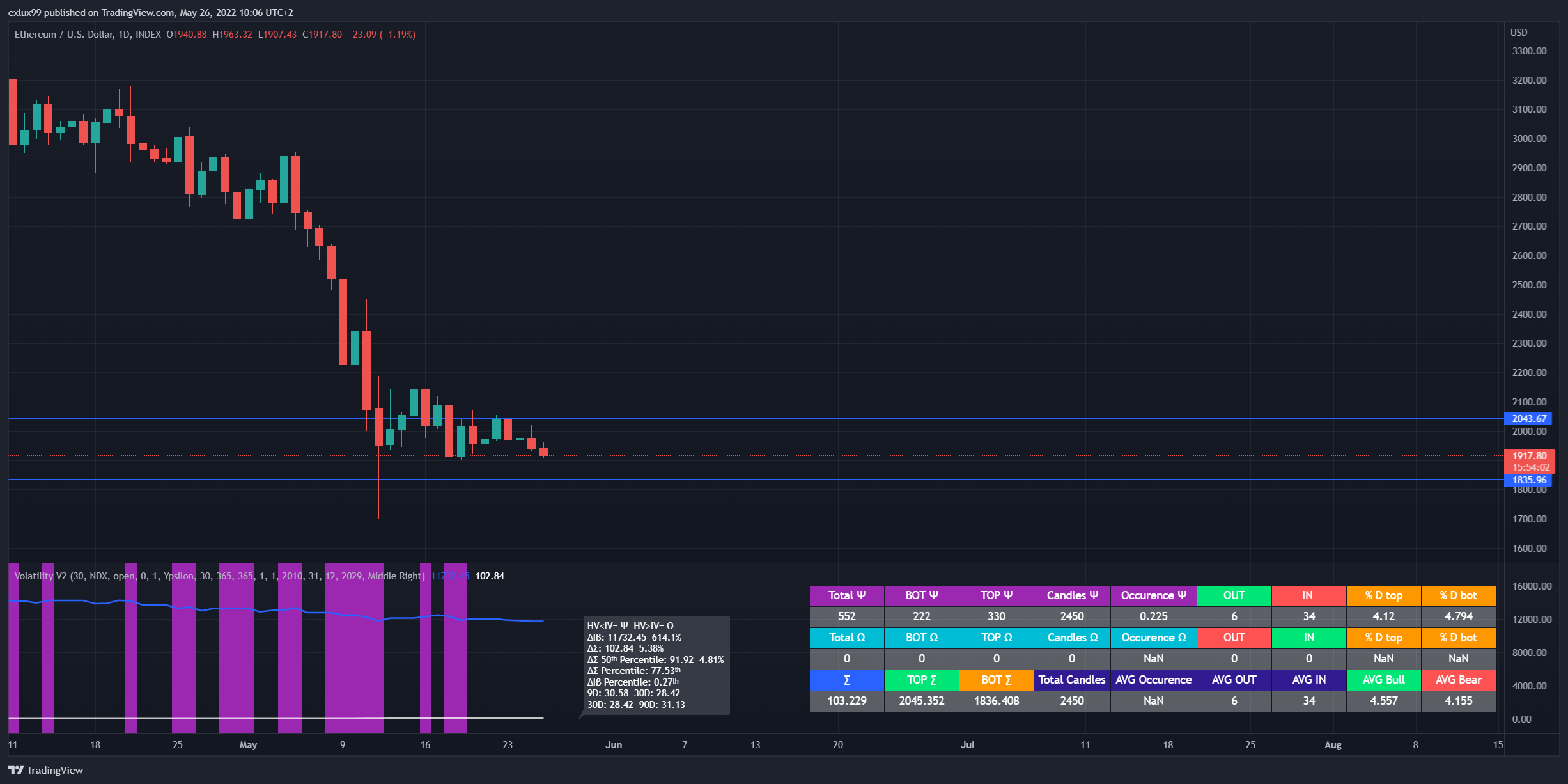 INDEX:ETHUSD Chart Image by exlux