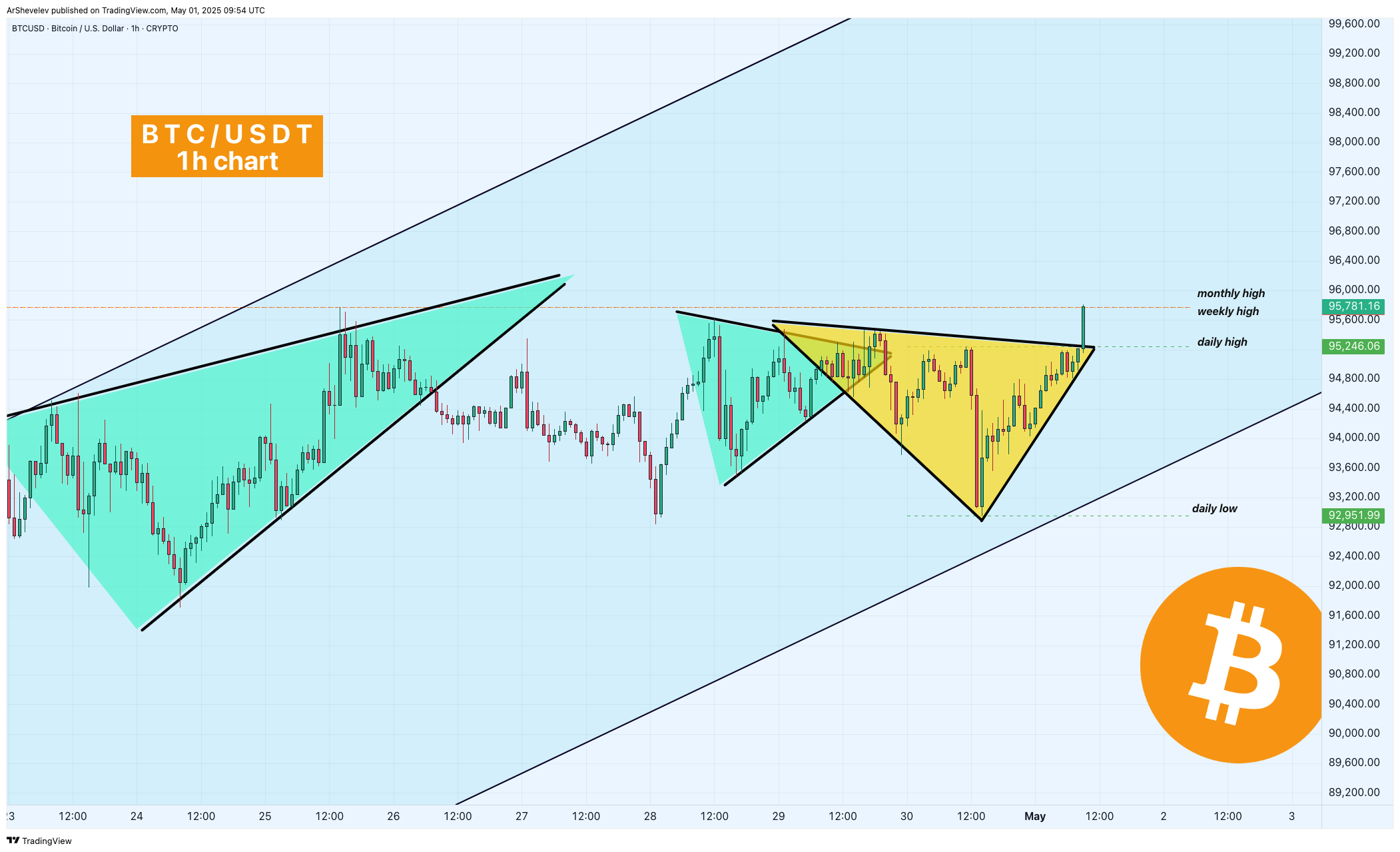 CRYPTO:BTCUSD Chart Image by ArtemFuturesTrading