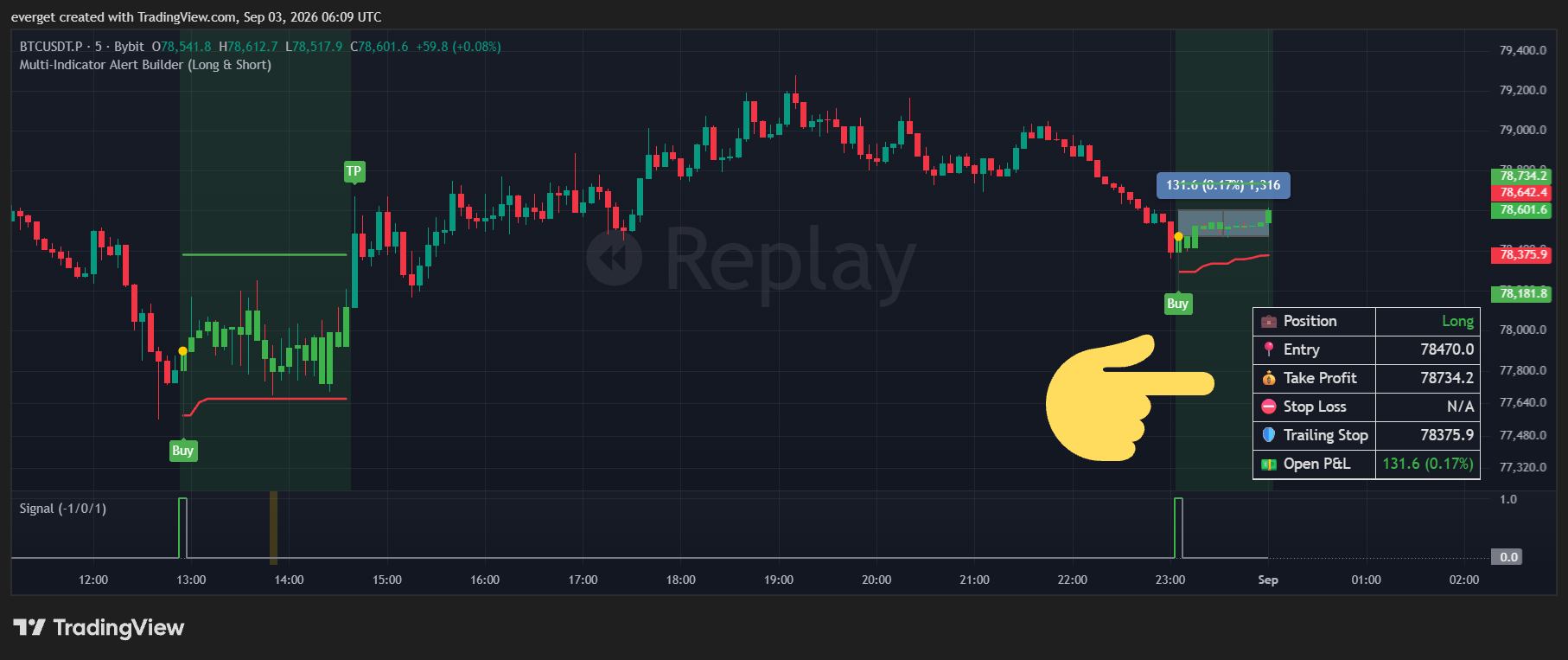 BYBIT:BTCUSDT.P Chart Image by everget