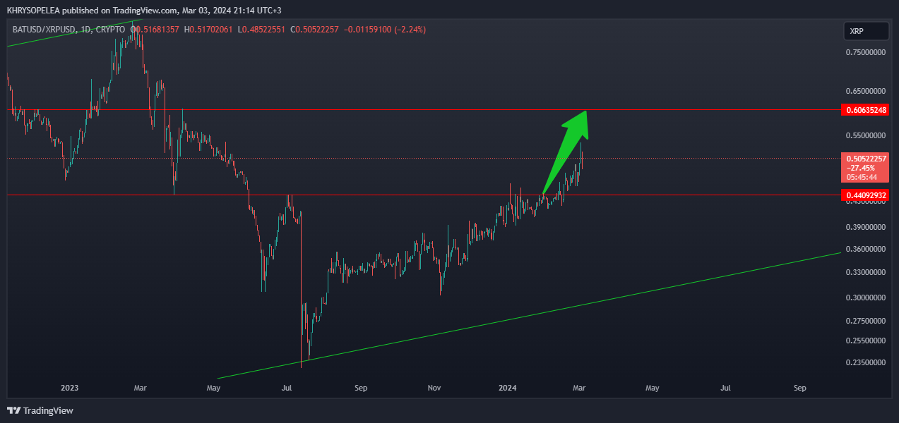 CRYPTO:BATUSD/CRYPTO:XRPUSD Chart Image by KHRYSOPELEA