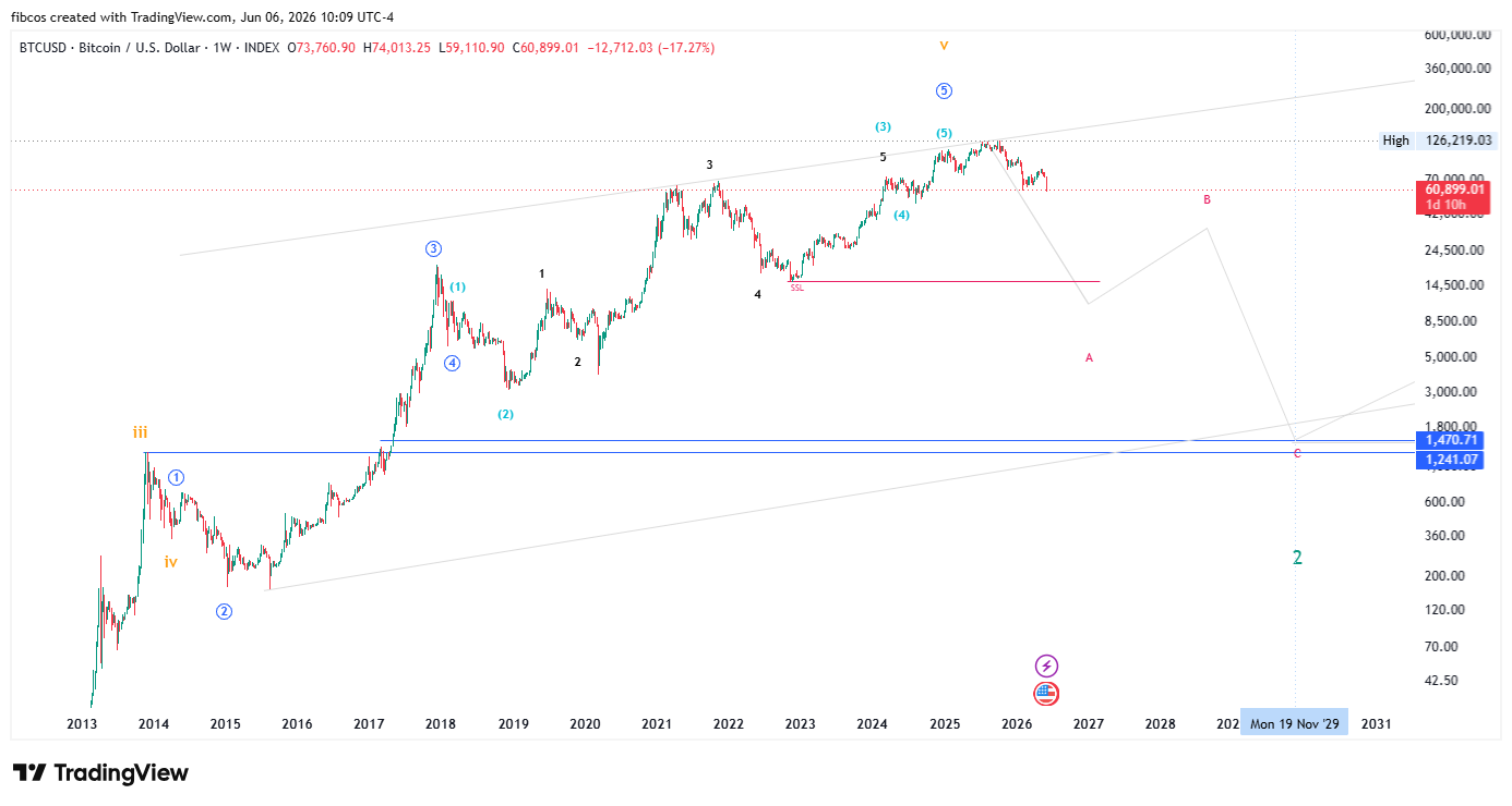 INDEX:BTCUSD Chart Image by fibcos