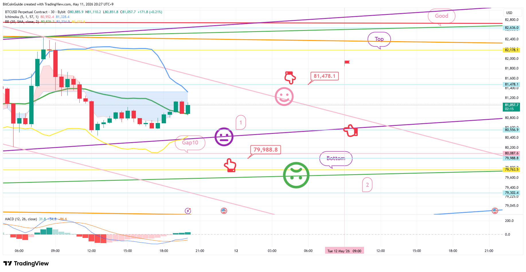 BYBIT:BTCUSD.P Chart Image by BitCoinGuide