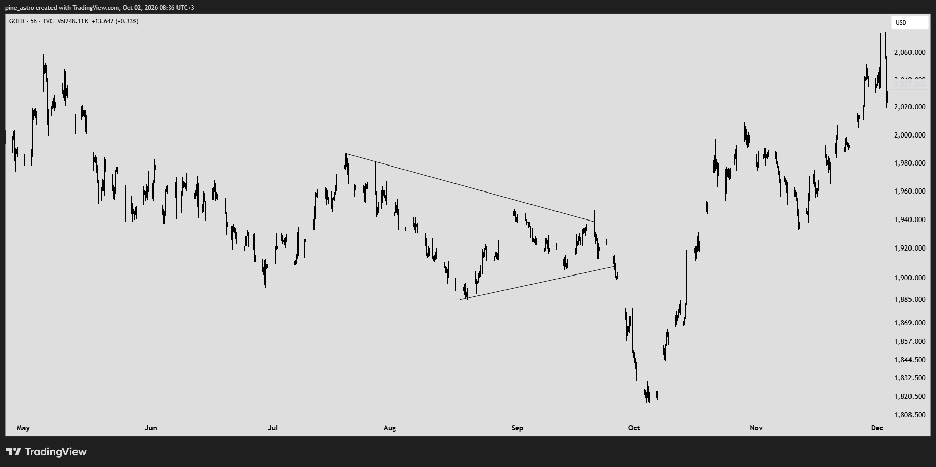 TVC:GOLD Chart Image by pine_astro