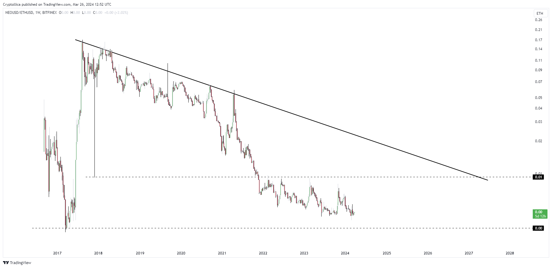 BITFINEX:NEOUSD/BITSTAMP:ETHUSD Chartbild von Cryptollica
