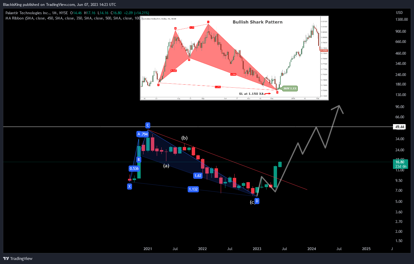 NYSE:PLTR Chart Image by BlackisKing