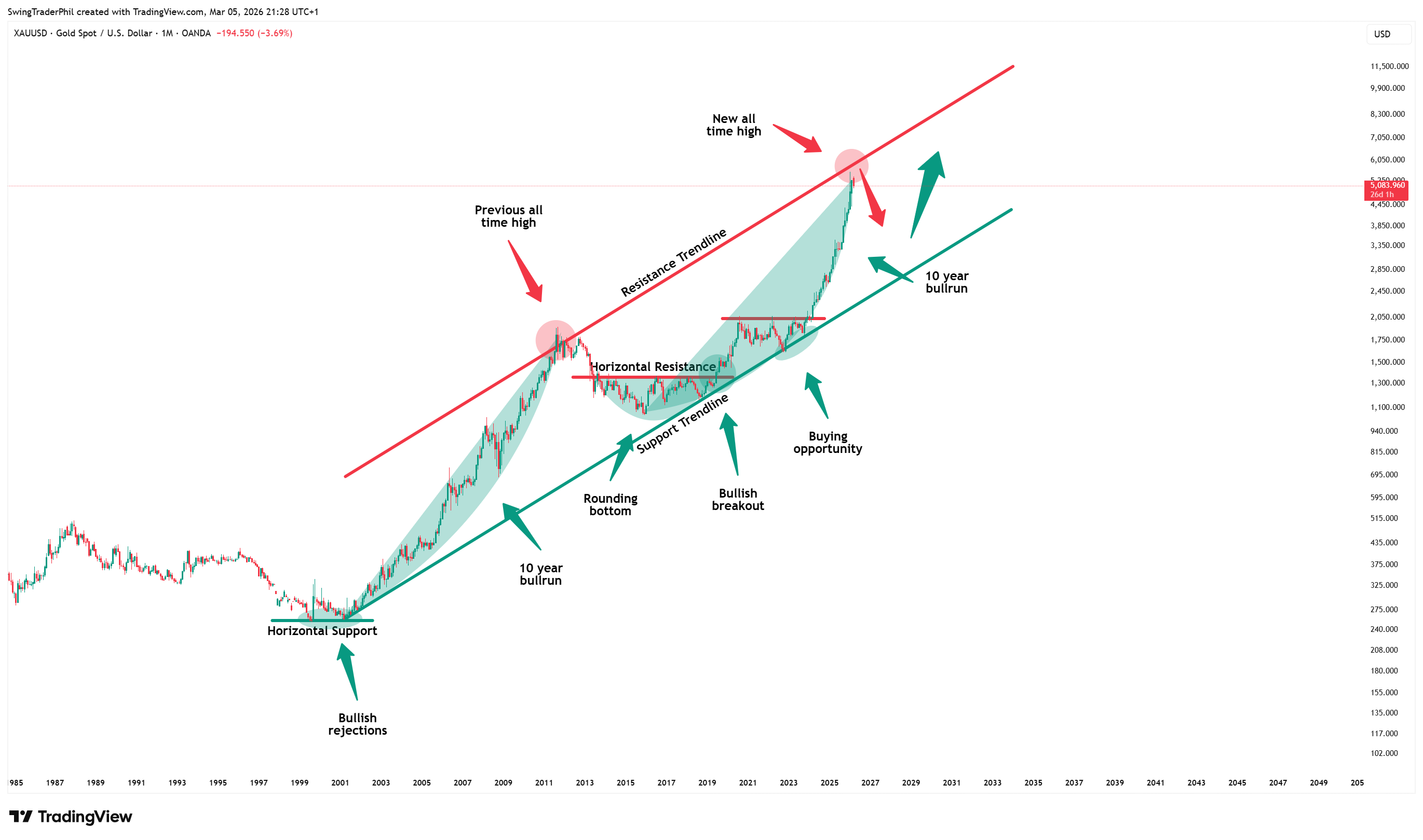 OANDA:XAUUSD Chart Image by TheTraderPhil