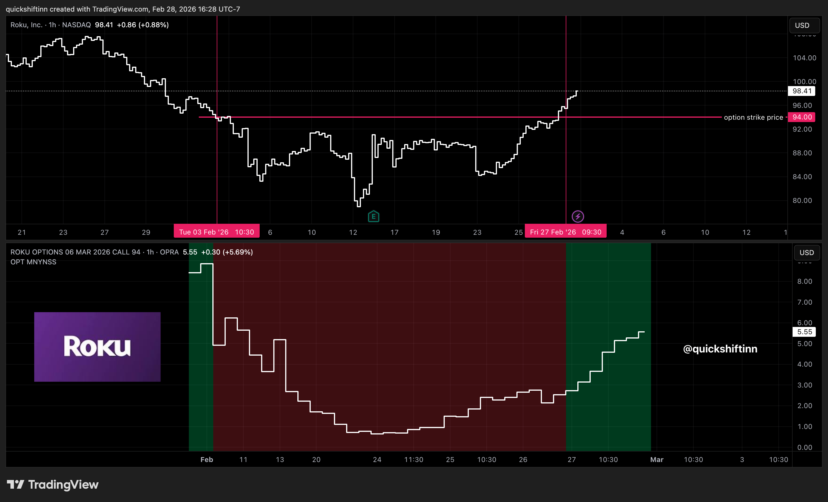 OPRA_DLY:ROKU260306C94.0 Chart Image by quickshiftinn